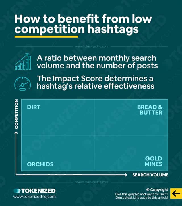 Infographic explaining how to benefit from low competition hashtags.