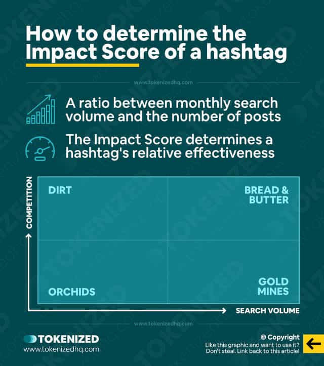 Infographic explaining how to determine the Impact Score of a hashtag.