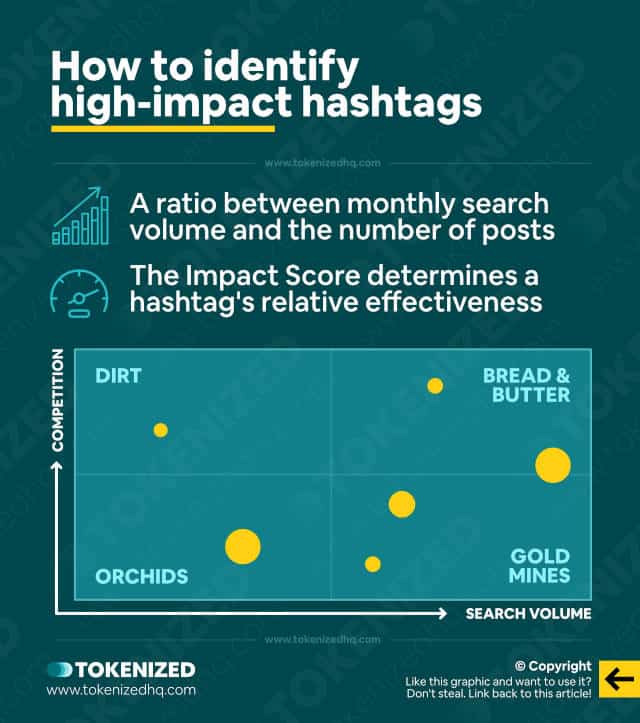 Infographic explaining how to identify high-impact hashtags.