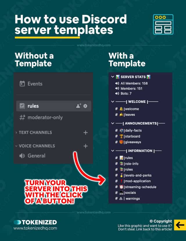Infographic showing how server templates come with pre-filled channel ideas for Discord.