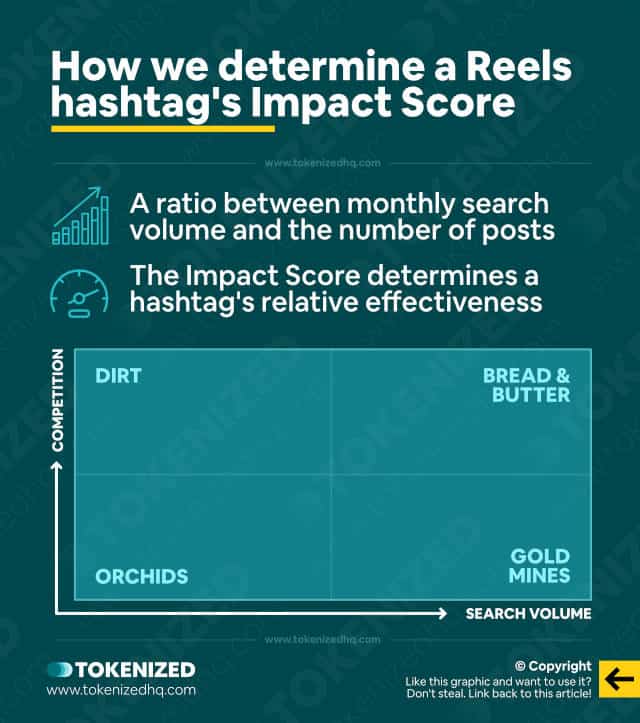 Infographic explaining how we determine a Reels hashtag's Impact Score.