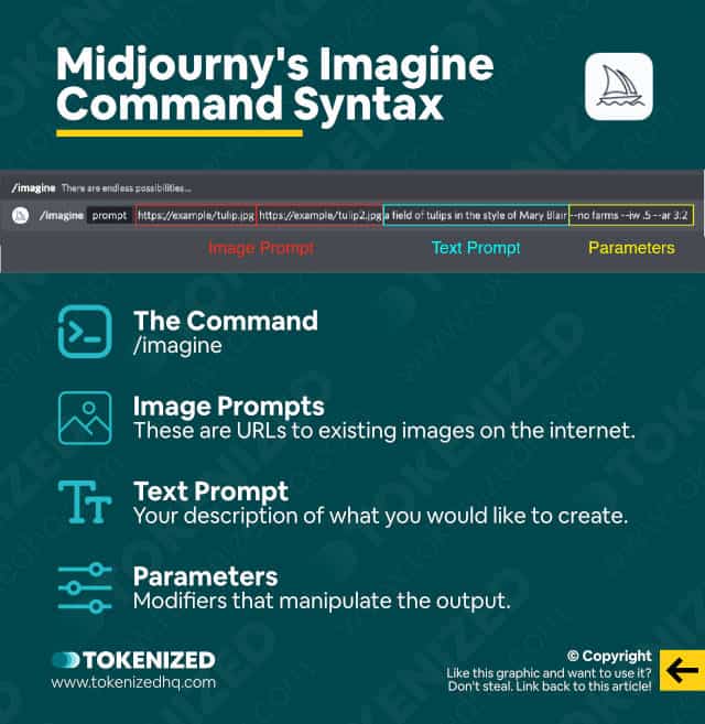 Infographic explaining Midjourney's Imagine command structure and syntax.