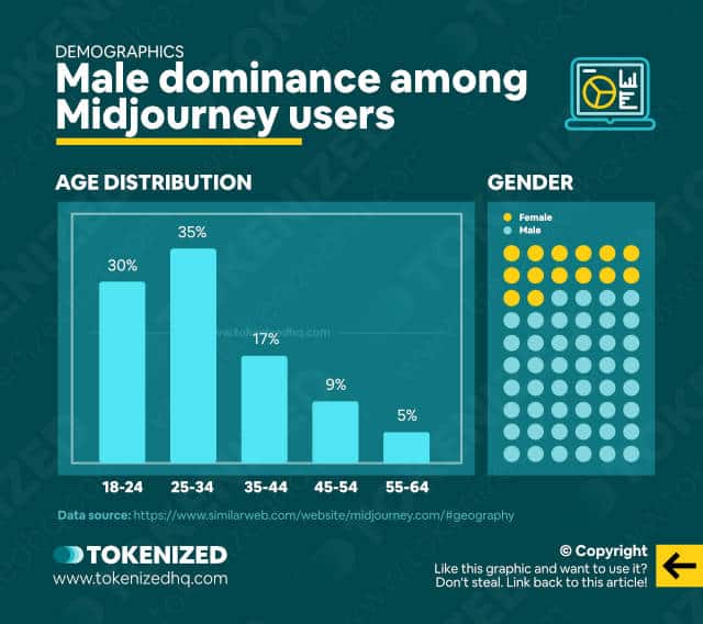 Infographic showing the demographic distribution of Midjourney users.