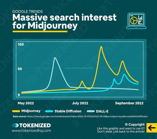 Infographic showing how search interest for Midjourney has fared against competitors.