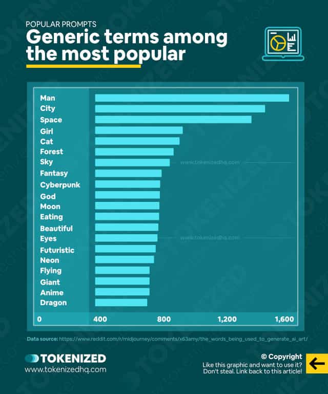 Infographic listing the most popular terms used in Midjourney text prompts.