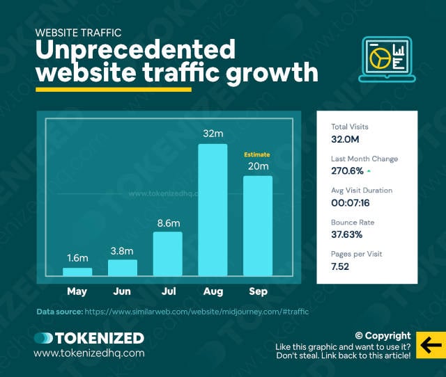 Infographic showing the website traffic growth of Midjourney.