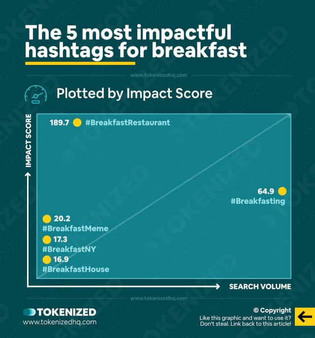 Infographic plotting the 5 most impactful hashtags for breakfast in a chart.