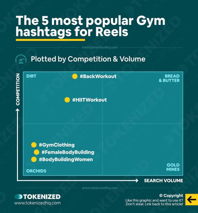 Infographic showing a chart with the 5 most popular Gym hashtags for Reels, plotted by competition and volume.