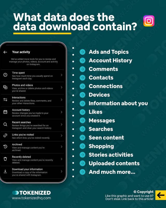 Infographic explaining what type of information the Instagram data download contains.
