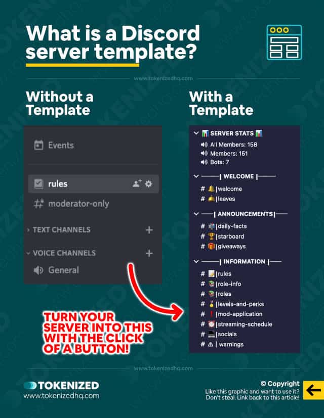 Infographic explaining what a Discord server template is and what it does.