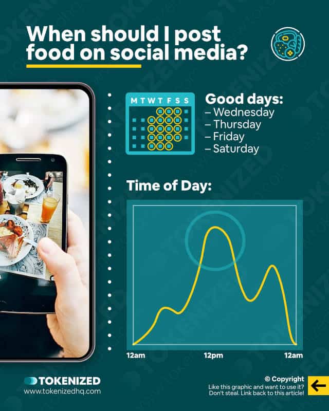 Infographic explaining on what days and at what times you should post food on social media.