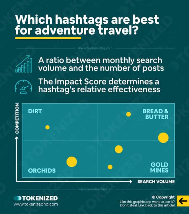 Infographic explaining how higher Impact Scores determine the best hashtags for adventure travel.