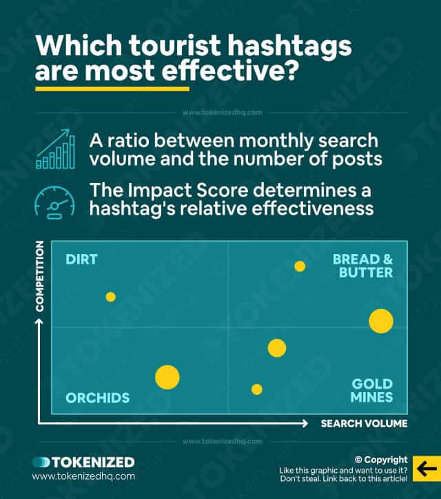 Infographic explaining how higher Impact Scores determine the effectiveness of tourist hashtags.
