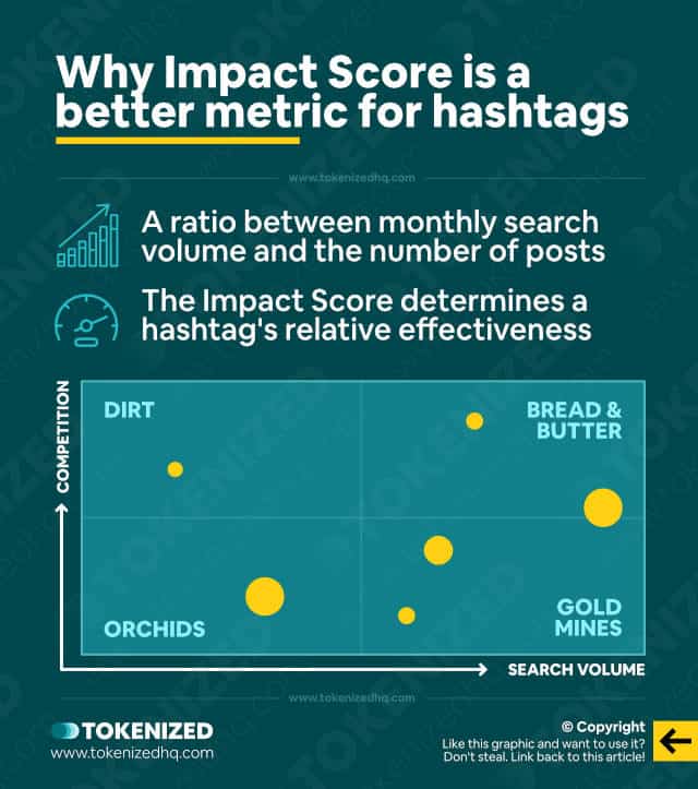 Infographic explaining why Impact Score is a better metric for hashtags.