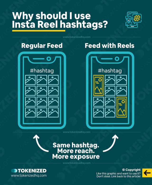 Infographic explaining why you should use Instagram Reels hashtags.