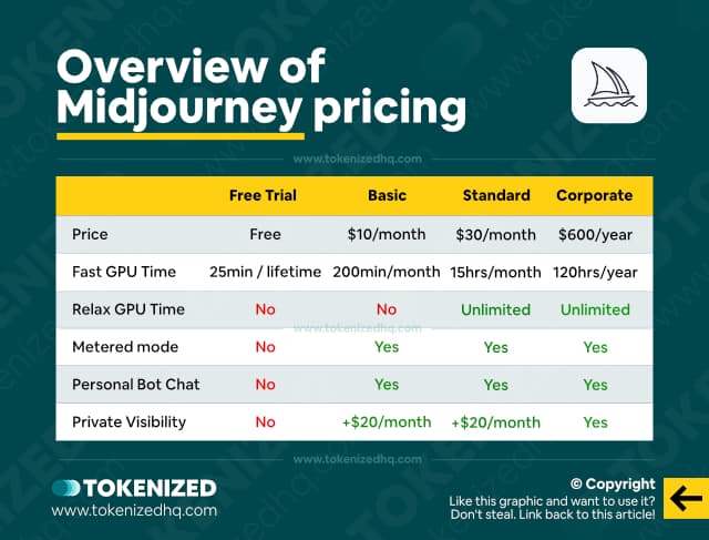 Infographic showing a table with all Midjourney subscription plans.