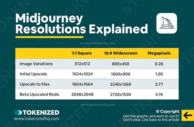 Infographic explaining how Midjourney resolutions work in different formats.