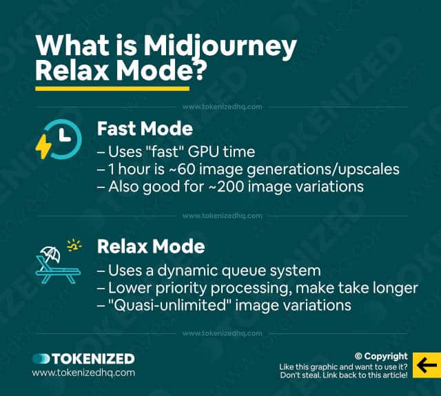 Infographic explaining the difference between Midjourney relax mode and fast mode.