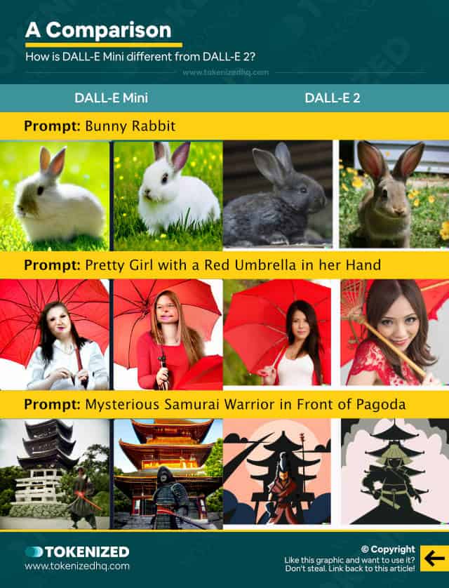 Infographic comparing images generated by DALL-E Mini and DALL-E 2 in terms of quality.