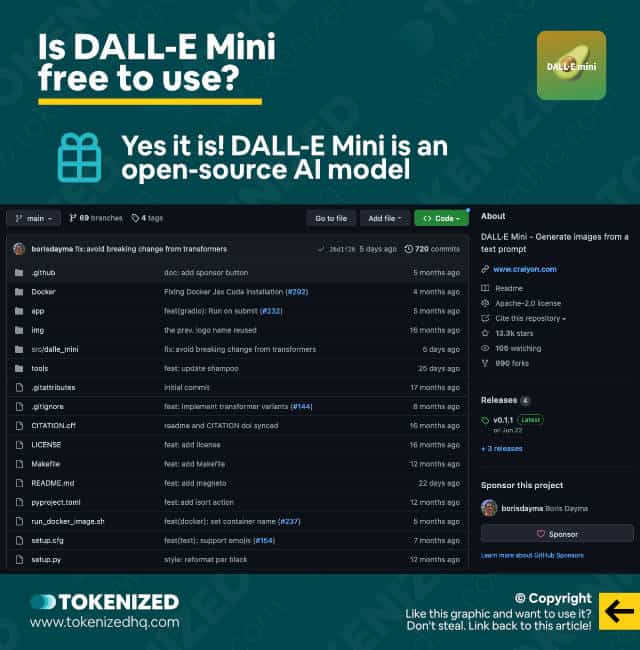 Infographic explaining that DALL-E Mini is open-source and therefore free to use.