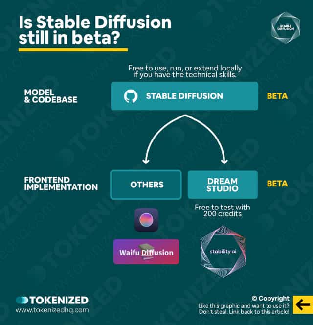 Infographic illustrating how the Stable Diffusion beta relates to frontend tools like DreamStudio.