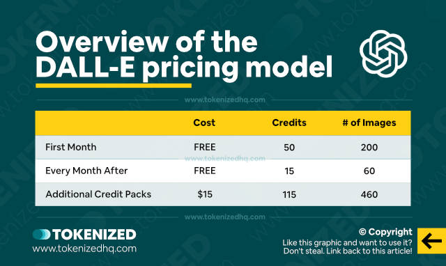 Infographic showing an overview of the DALL-E pricing model and cost of credits.