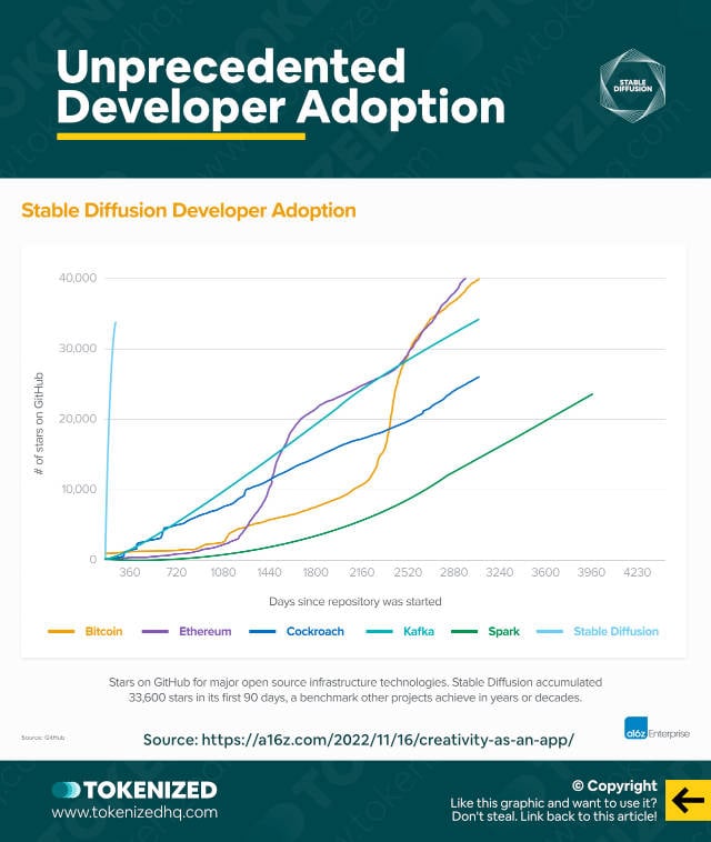 Infographic showing the unprecedented developer adoption since the Stable Diffusion release under an open-source license.
