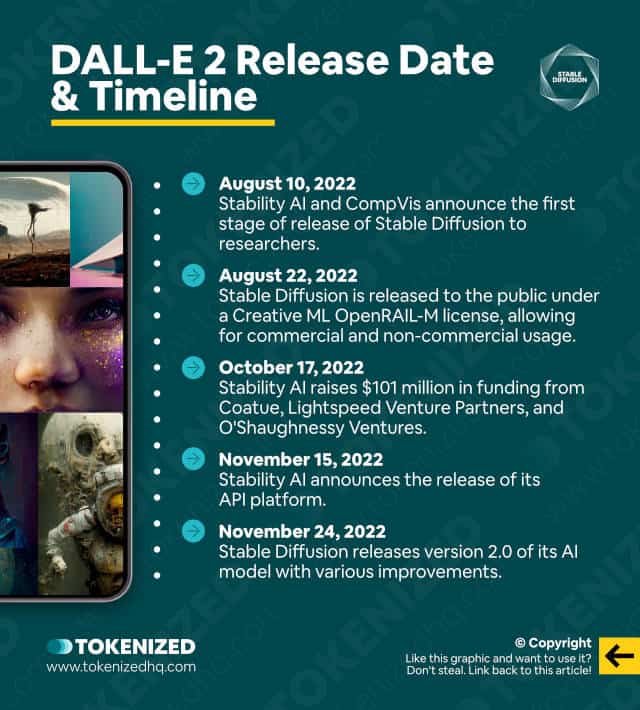 Infographic showing a timeline of announcements since the very first Stable Diffusion release.