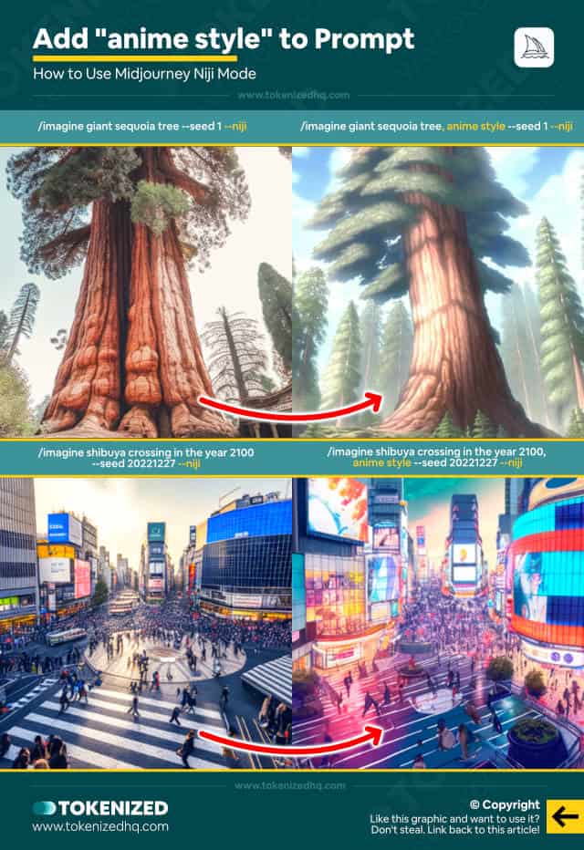 Infographic explaining how to use Midjourney Niji Mode – Add "anime style" to Prompt