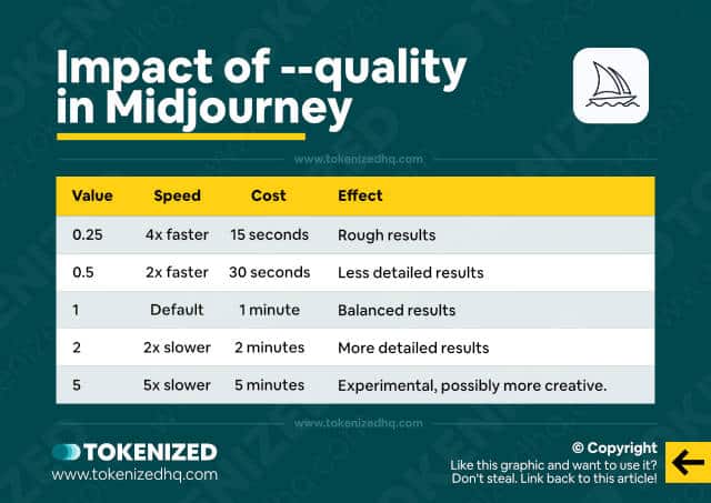 Infographic showing an overview of how different Midjourney Quality settings impact Fast GPU Time.