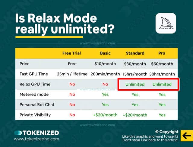 Infographic showing that "Relax Mode" provides unlimited time for Standard members.