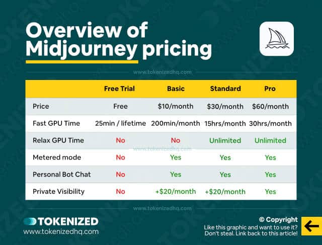 Use Midjourney Free of Charge with Trial Credits — Tokenized