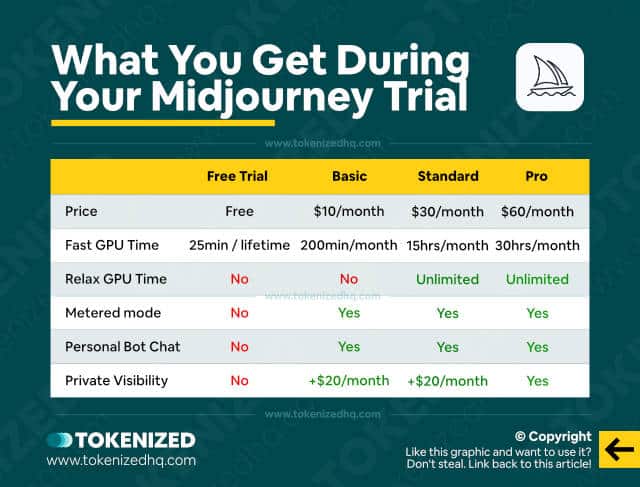 Infographic showing an overview of all Midjourney plans with their price and features.