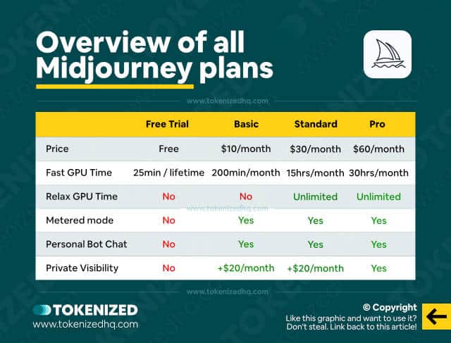 Infographic showing an overview of all Midjourney plans with their price and features.