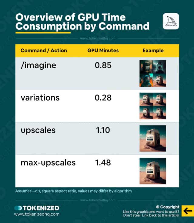 Infographic showing an overview of how many GPU minutes are consumed by different commands in Midjourney.
