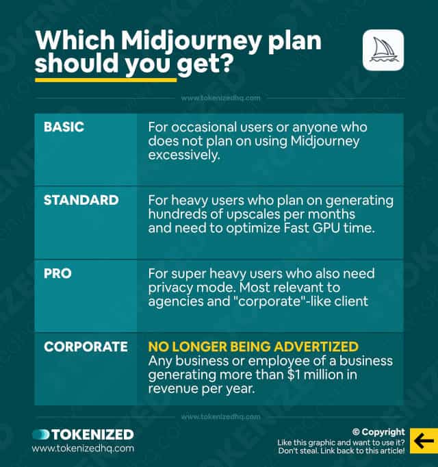 Infographic helping you decide which Midjourney plan you should get, based on your expected usage.