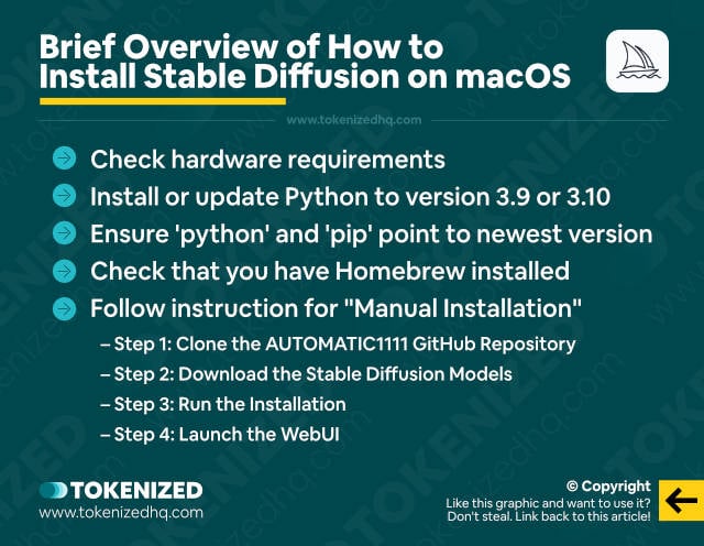 Infographic giving a brief overview of how to install Stable Diffusion on macOS via AUTOMATIC1111