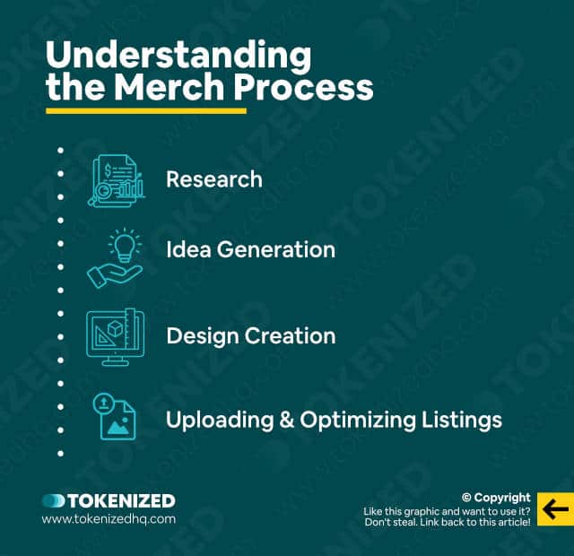 Infographic explaining the Merch Process for Midjourney T-Shirt Design.
