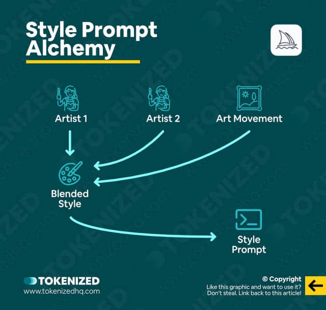 Infographic showing a simplified process of custom style creation, jokingly referred to as style prompt alchemy.