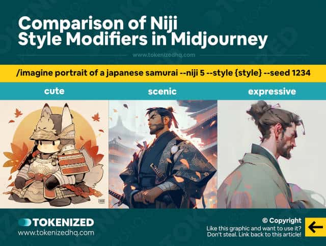 Infographic showing a comparison of Midjourney style settings for Niji.