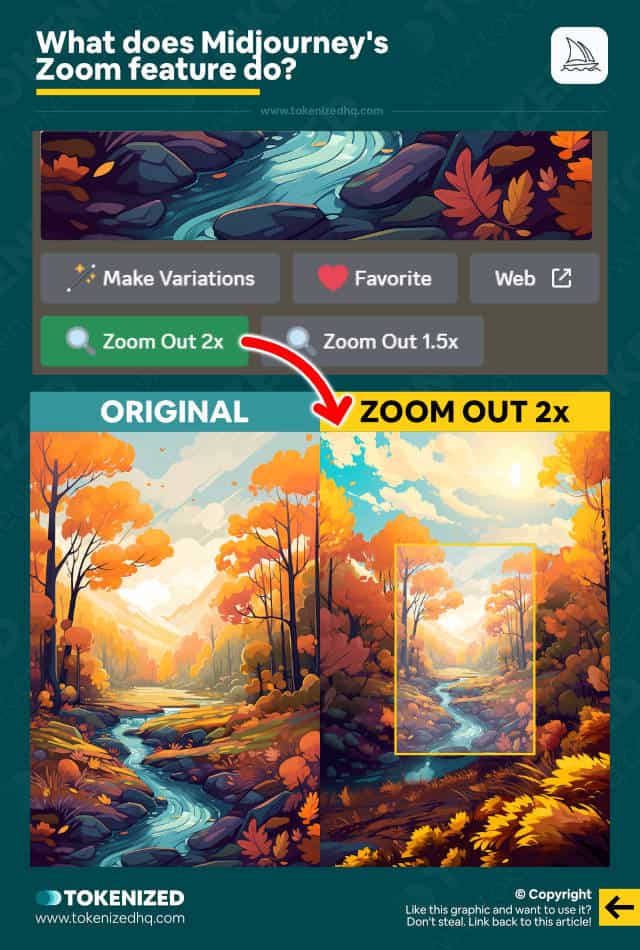 Infographic explaining how to use the Midjourney Zoom Out feature.