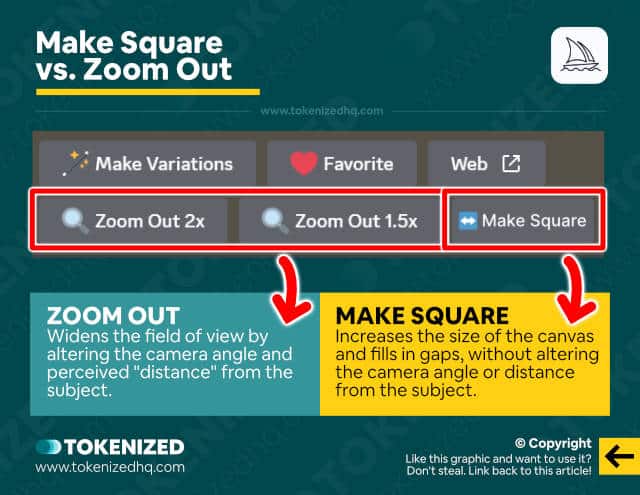 Infographic explaining how Make Square is different from Zoom Out in Midjourney