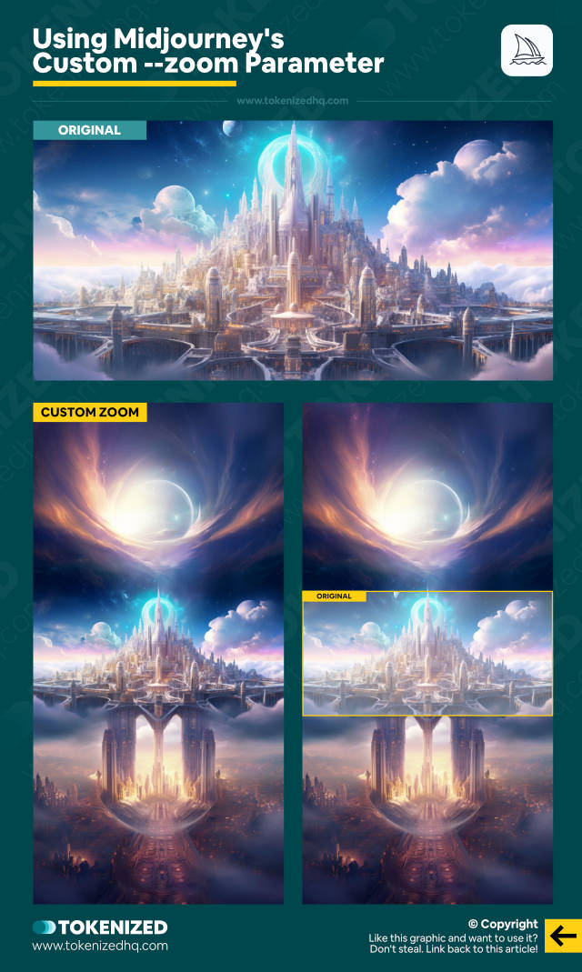 Infographic explaining how to use Midjourney Custom Zoom via the --zoom parameter.